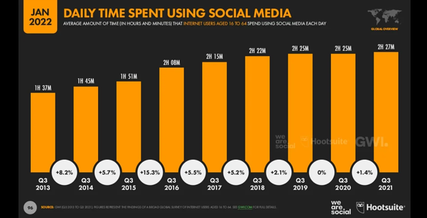 daily time spend using social media