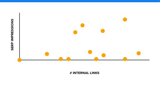 serp impressions vs internal links