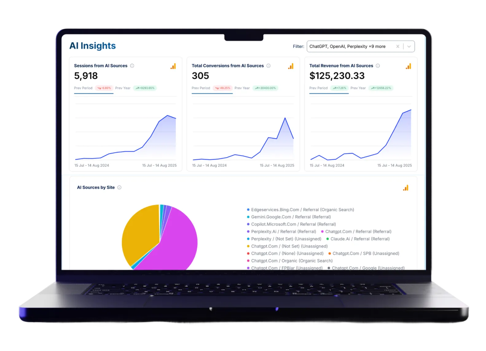 Online Marketing Gurus's industry-first AI-powered reporting platform, built in-house for total transparency.