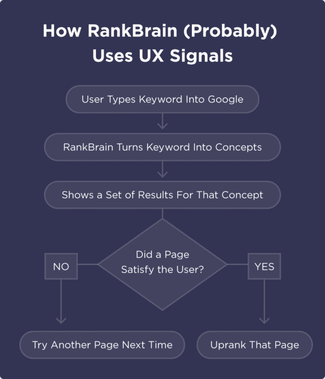 OMG | UX and SEO: Understand How Design Can Affect Your SEO Performance