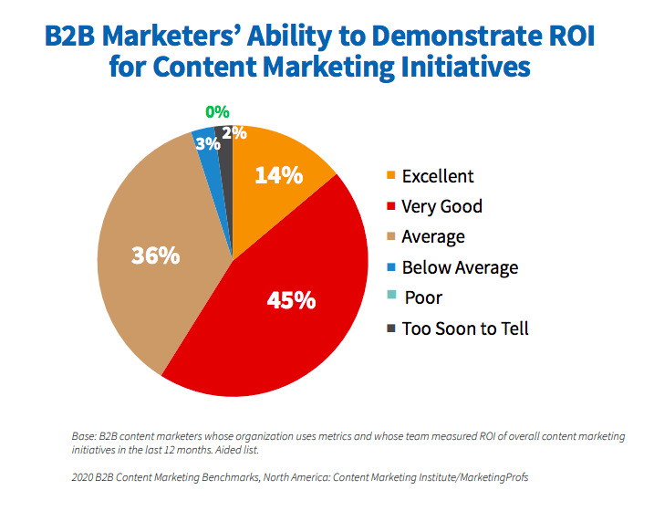 OMG | 120+ Game-Changing Content Marketing Statistics