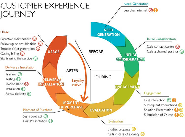 Circular customer journey map template