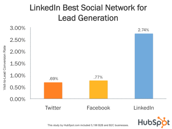 best social network for lead generation