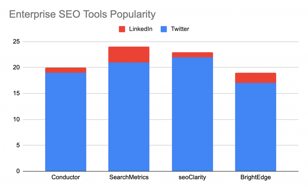 OMG | Top 5 Enterprise SEO Tools For Every Team and Industry (2022 Edition)