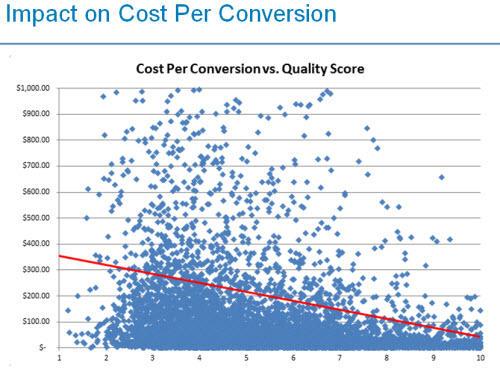 OMG | Is Your Adwords Quality Score Losing You Customers?