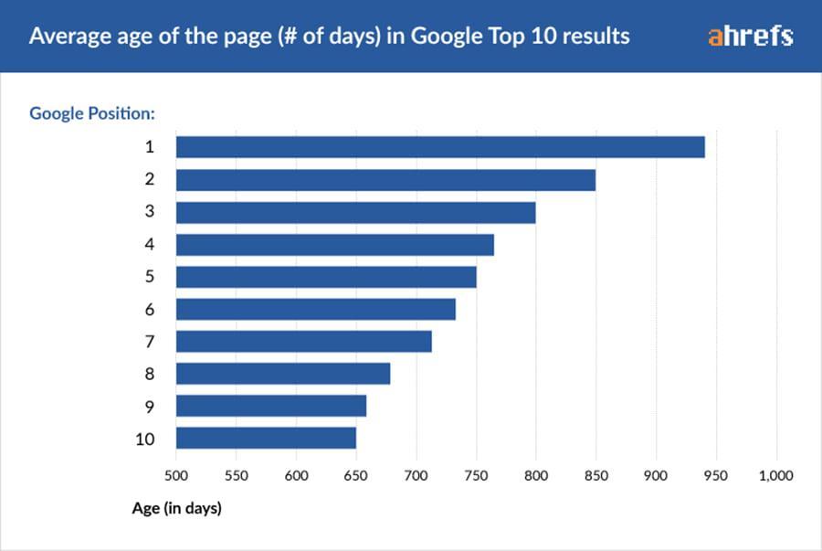 OMG | Are Quick SEO Results Possible?
