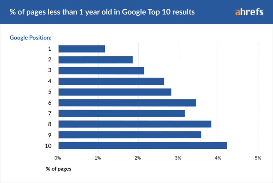 OMG | Are Quick SEO Results Possible?