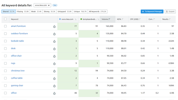 OMG | SEO Competitor Analysis in 6 Steps