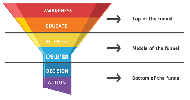 OMG | 5 Stages of a Winning Marketing Funnel in 2022 (with Examples)