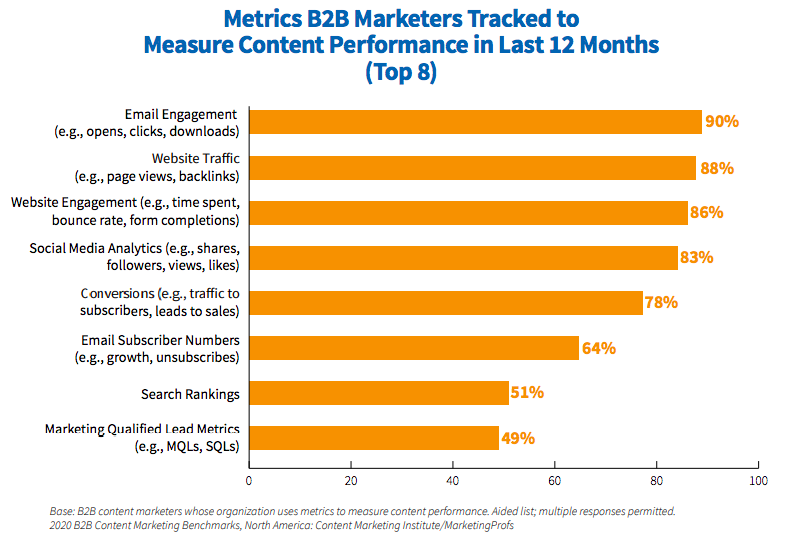 OMG | 120+ Game-Changing Content Marketing Statistics