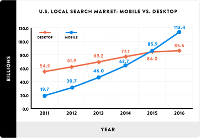 OMG | Mobile SEO: The Ultimate Strategy Guide