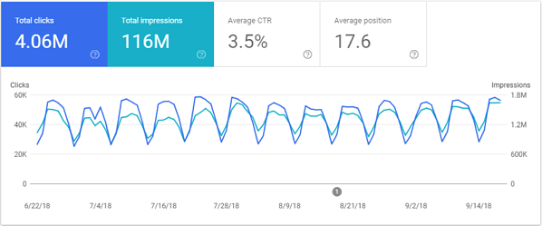 OMG | The Marketer’s Guide To Google Search Console in 2022