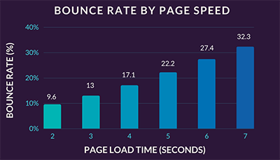 OMG | How To Optimise Website Speed For SEO