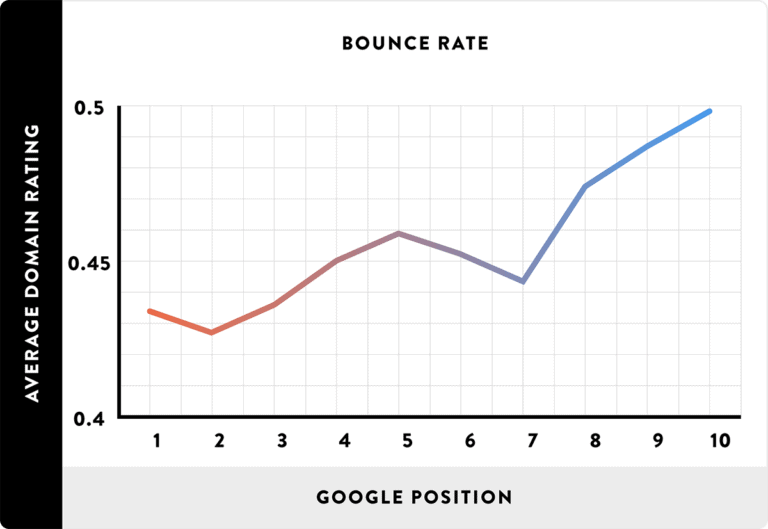 OMG | What Is a Good Bounce Rate, and How Can You Improve Yours?