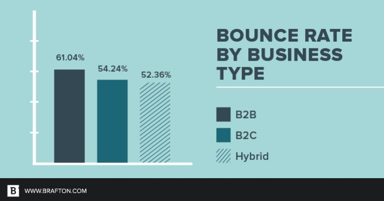 OMG | What Is a Good Bounce Rate, and How Can You Improve Yours?