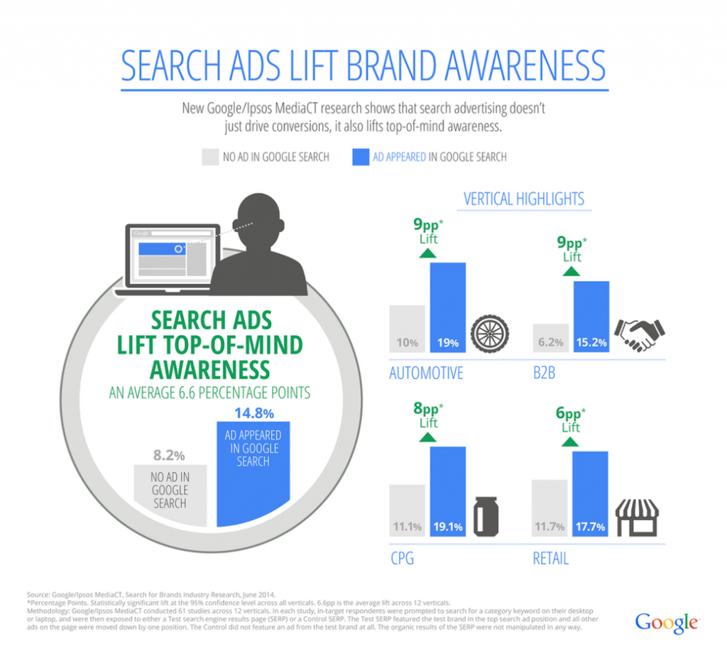 OMG | 10 Strategies For Monumental Brand Awareness