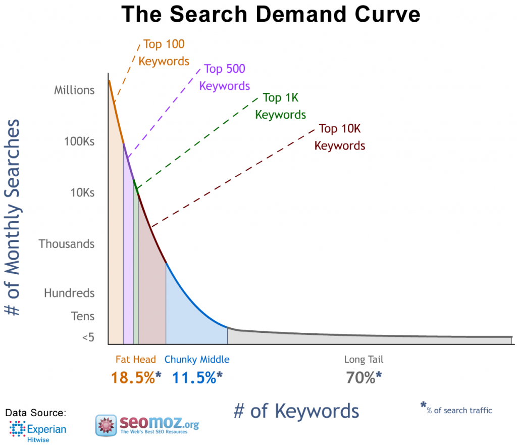 OMG | The Ultimate Guide to eCommerce SEO