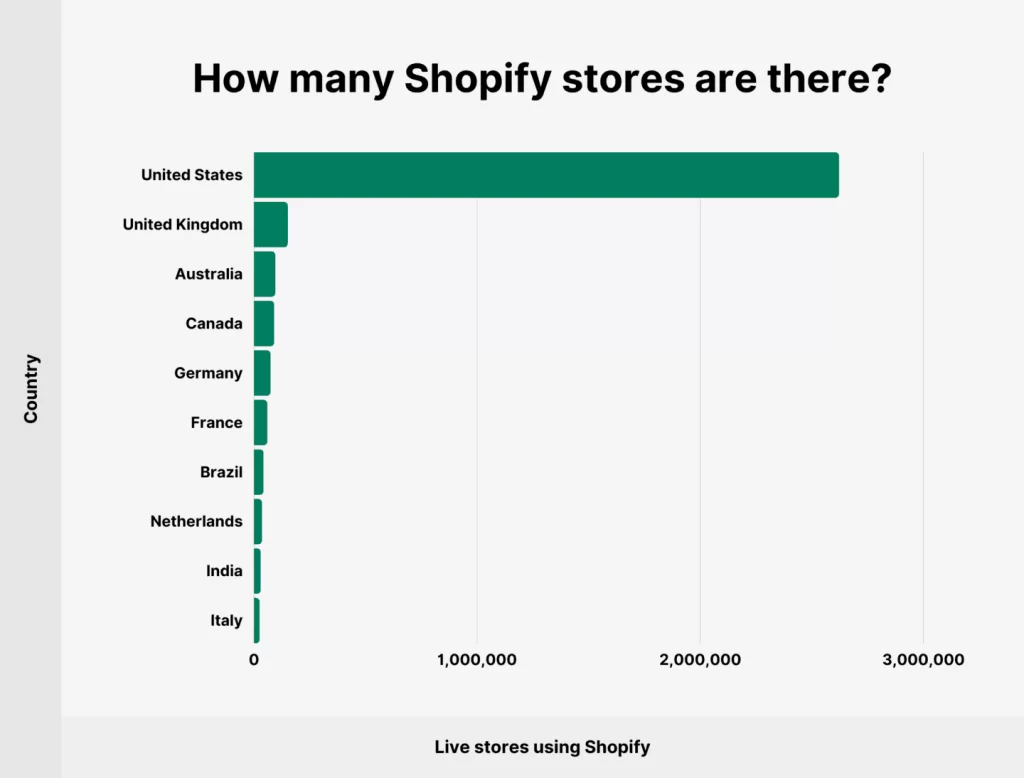 OMG | 80+ Shopify Statistics You Should Know in 2022