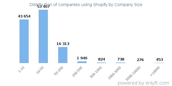 OMG | 80+ Shopify Statistics You Should Know in 2022
