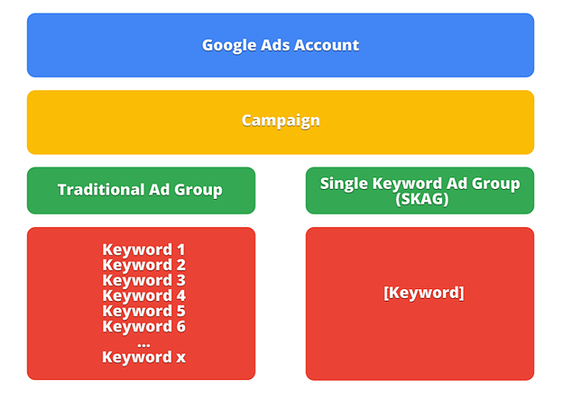 OMG | Google Ads: How to Lower CPA to Better Scale Your Campaigns