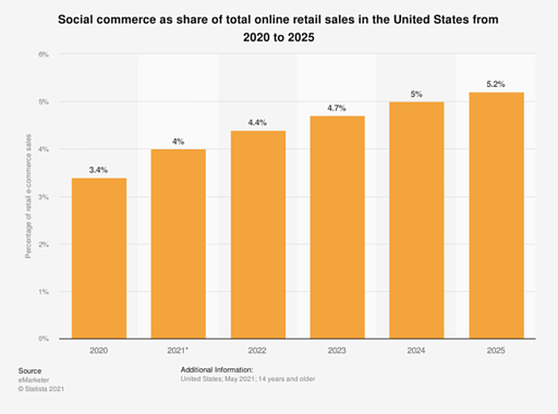 OMG | 6 eCommerce Marketing Trends to Watch Out For in 2022