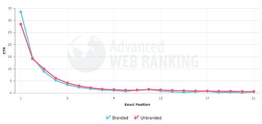 OMG | Are Quick SEO Results Possible?