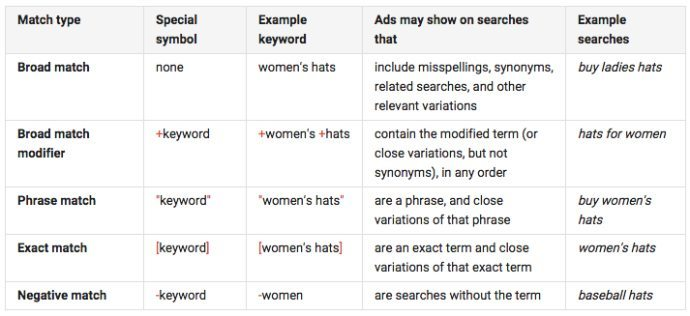 OMG | Complete Guide to Google Ads Keyword Match Types and Analysis