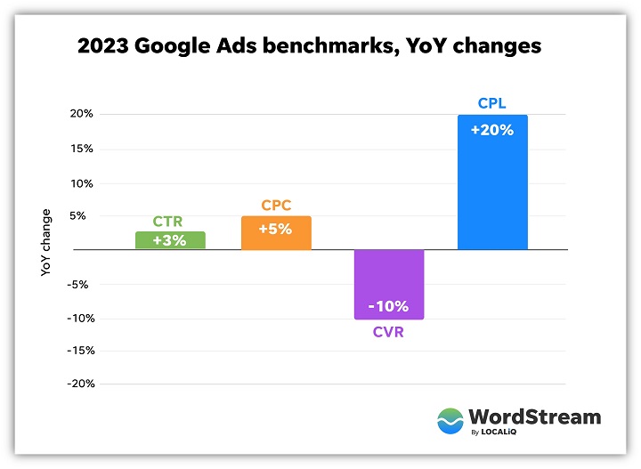 Google Ads Benchmarks 2023
