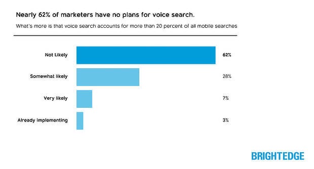 4 Brightedge Voice Search by OMG