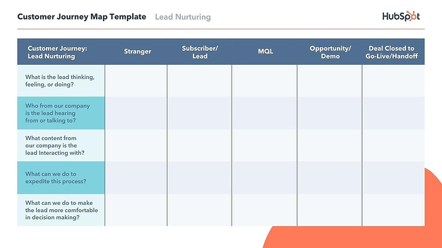 Example of a B2B customer journey map