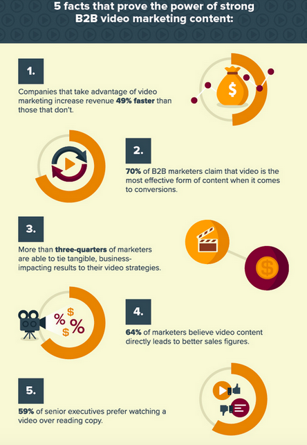 B2B Video Digital Marketing Content