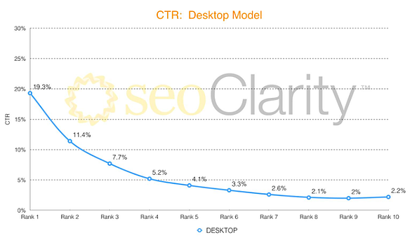 CTR desktop graph
