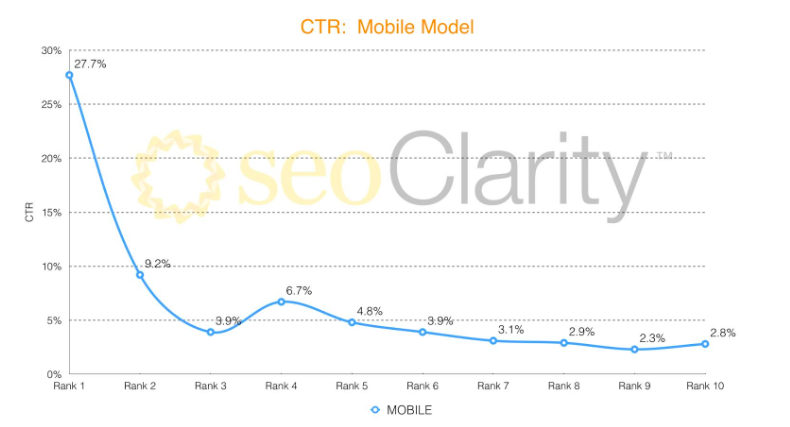 CTR for mobile users
