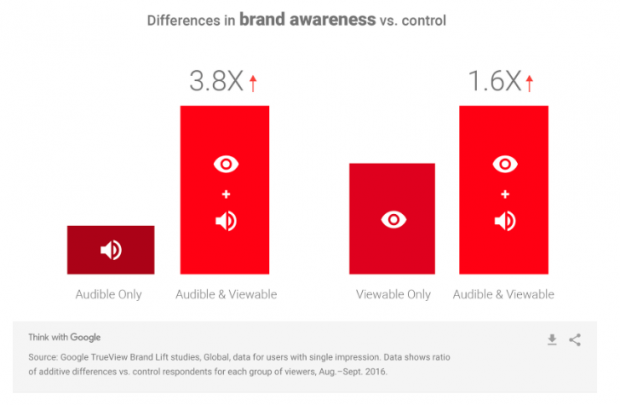 Brand Awareness Vs Control
