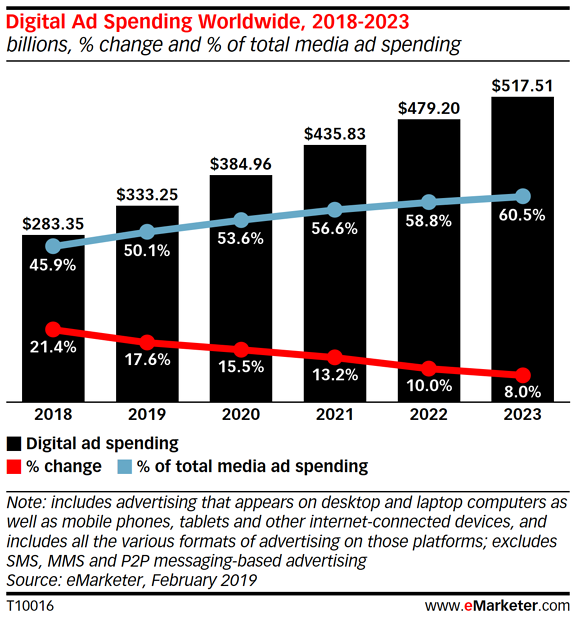 Online Advertising Statistics - Digital Ad Spending Worldwide - OMG