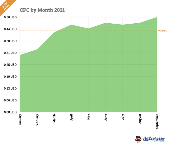 Image showing an example of facebook cpc by month