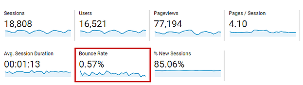 Google Analytics Bounce Rate Report