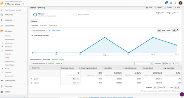 Unique Searches GA Graph