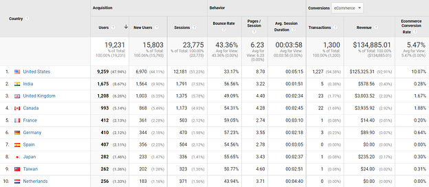 Google Analytics 2