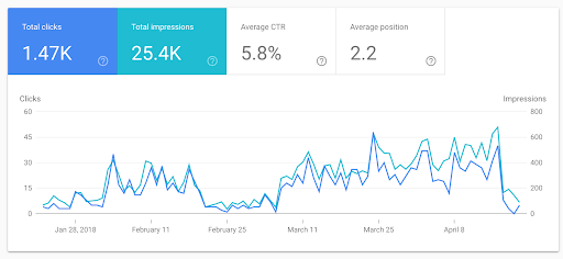 SEO ROI by OMG