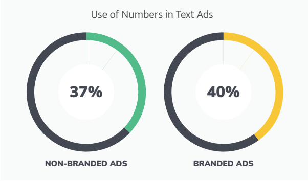 Branded vs non-branded ads by OMG