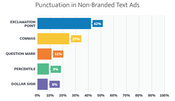 Punction Effect On CTR in non branded text ads by OMG