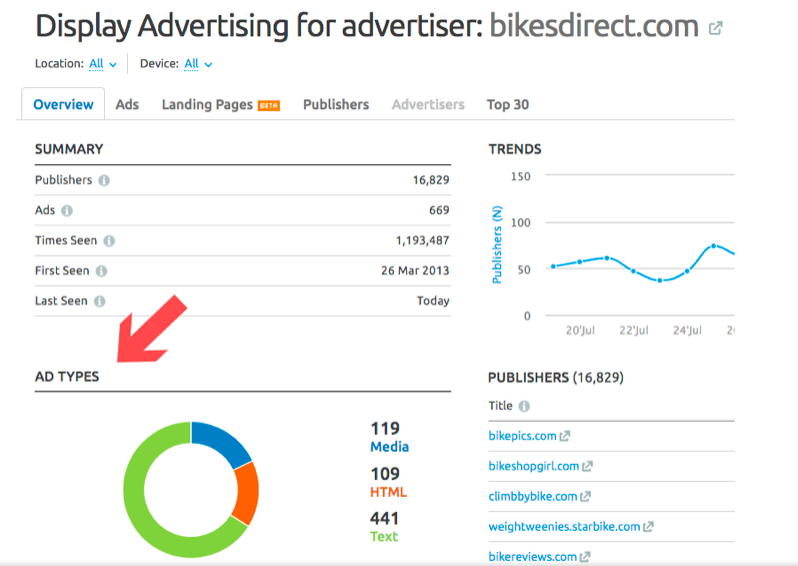 PPC Strategy to help Boost eCommerce Sales