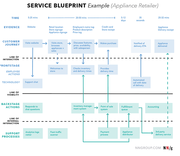 Serices blueprint template example