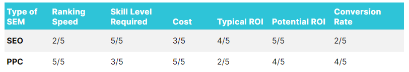 SEO vs PPC in SEM