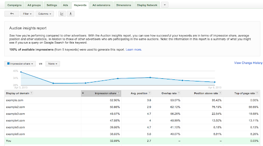 Auction Insights Report