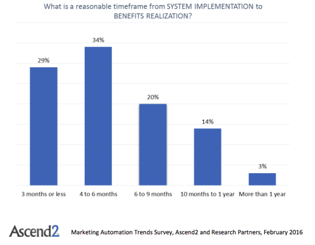 Marketing Automation Trends