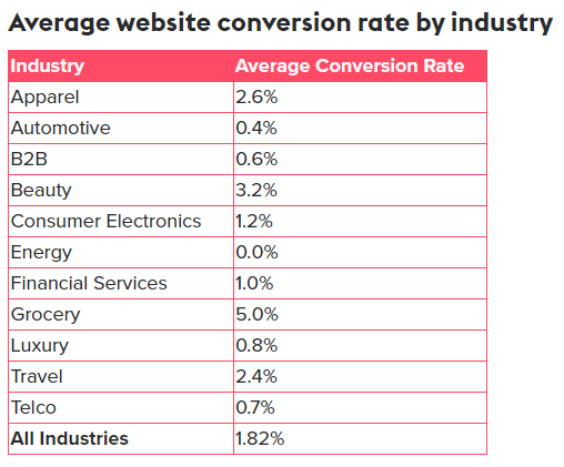 avg website conv rate