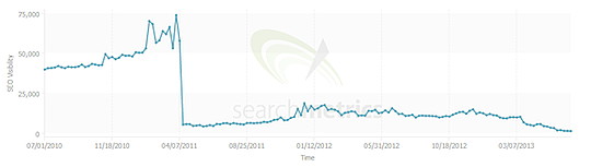 Black Hat SEO Penalty By Google