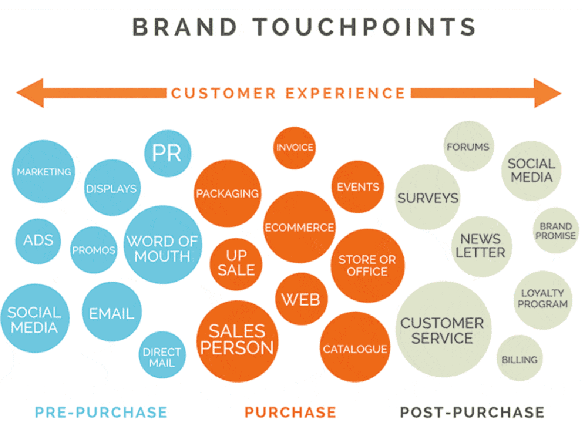 Brand touchpoints image